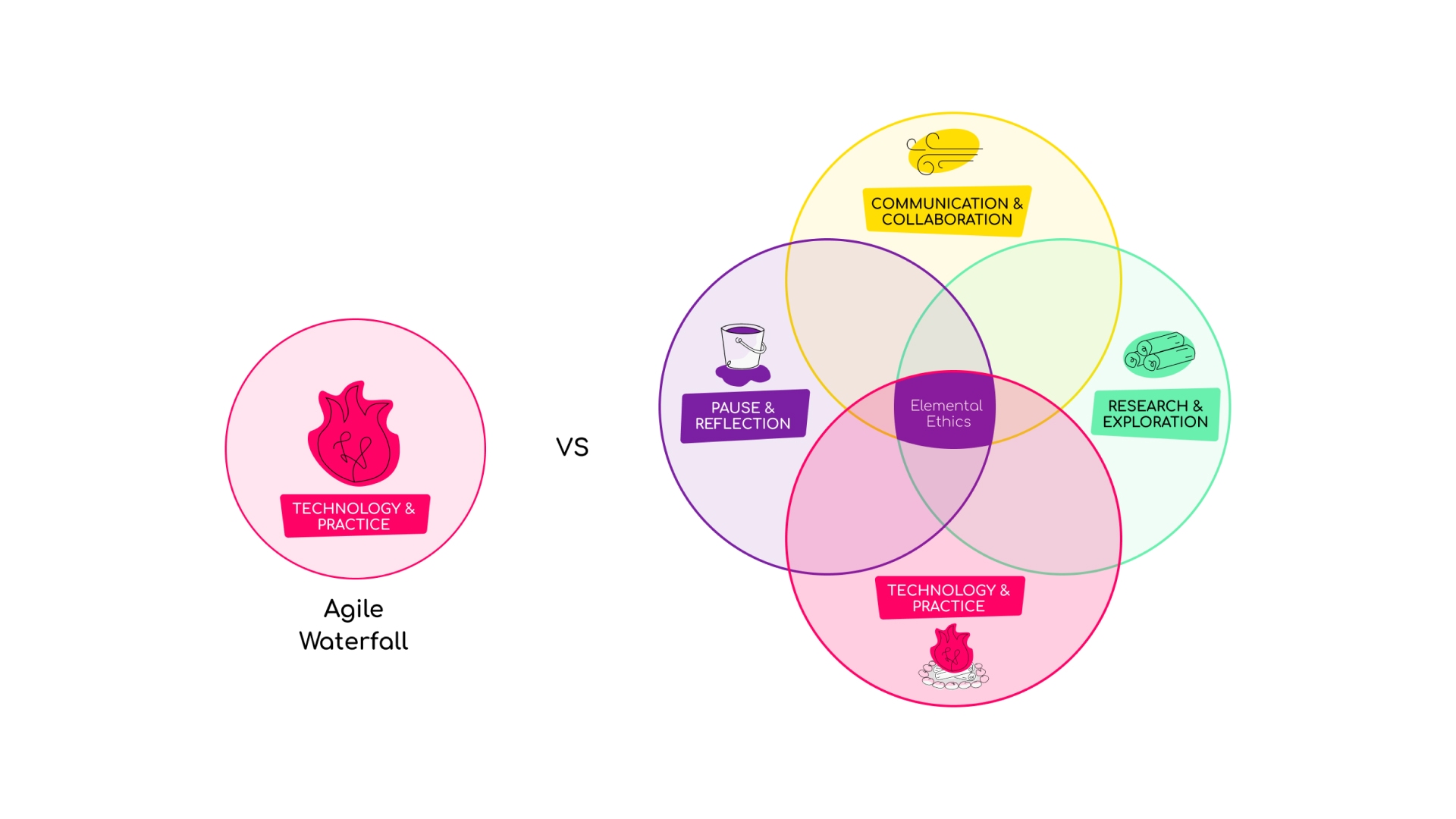 Beyond the Agile Manifesto: A new paradigm for responsible product development